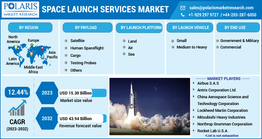 Space Launch Services Market Share, Size